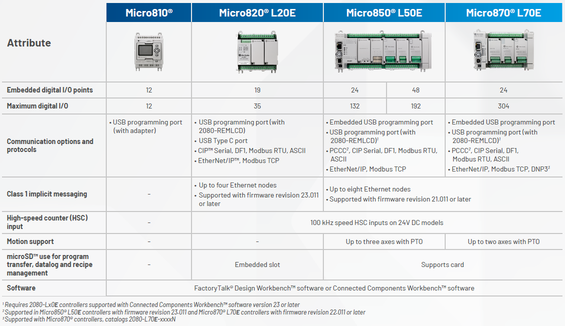 Allen-Bradley Micro800 Controllers: Micro810 vs. Micro820 vs. Micro850 ...