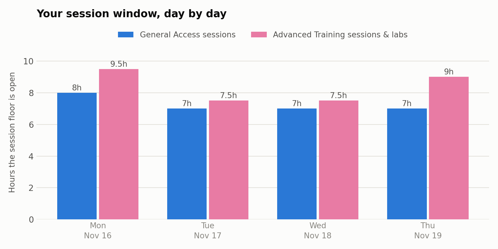 Daily windows for General Access sessions and Advanced Training sessions and labs at Automation Fair 2026