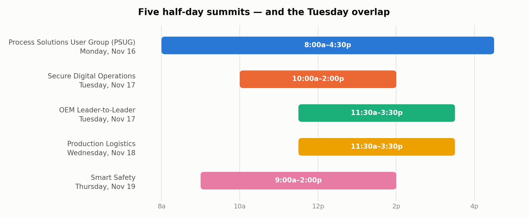 Published summit windows across the four days of Automation Fair 2026, showing the Tuesday overlap
