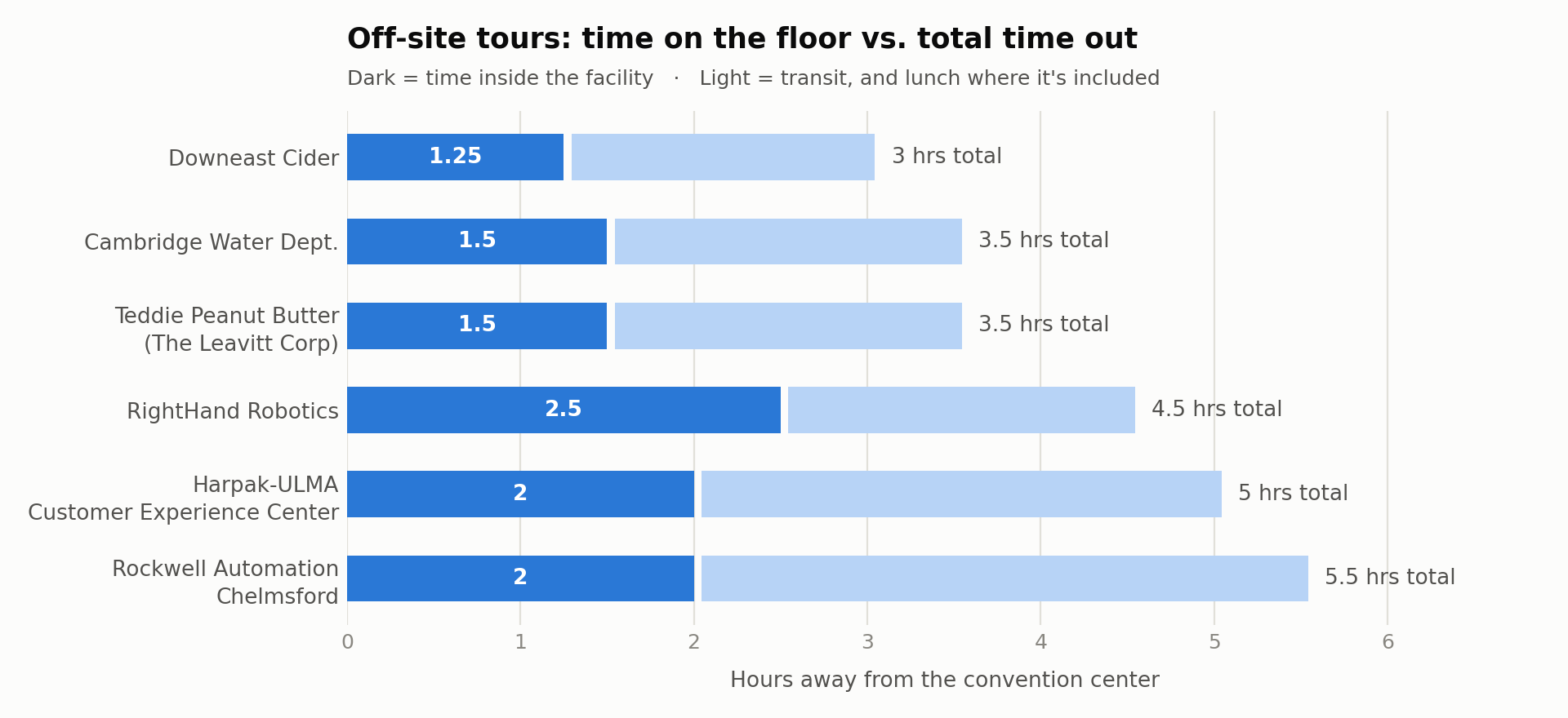 On-site time versus total time away from the convention center for each of the six Automation Fair 2026 off-site tours