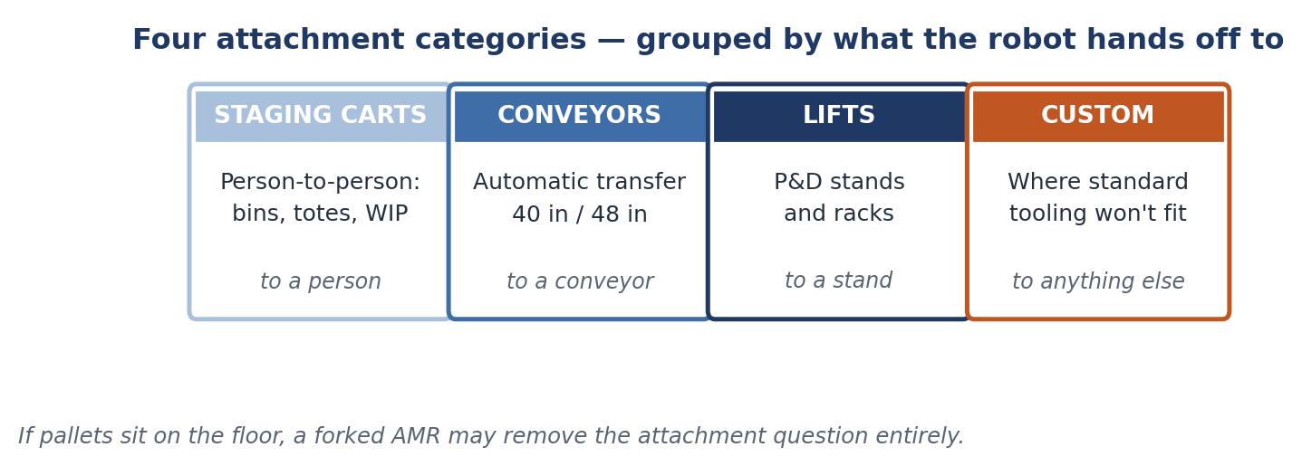 The four standard attachment categories.