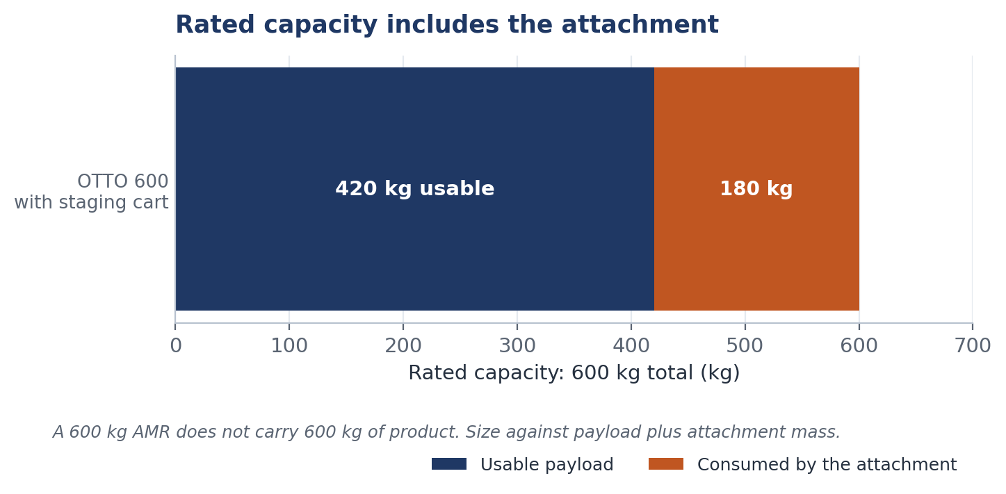 OTTO's published figures for the 600 with a staging cart — rated capacity and usable payload are not the same number.