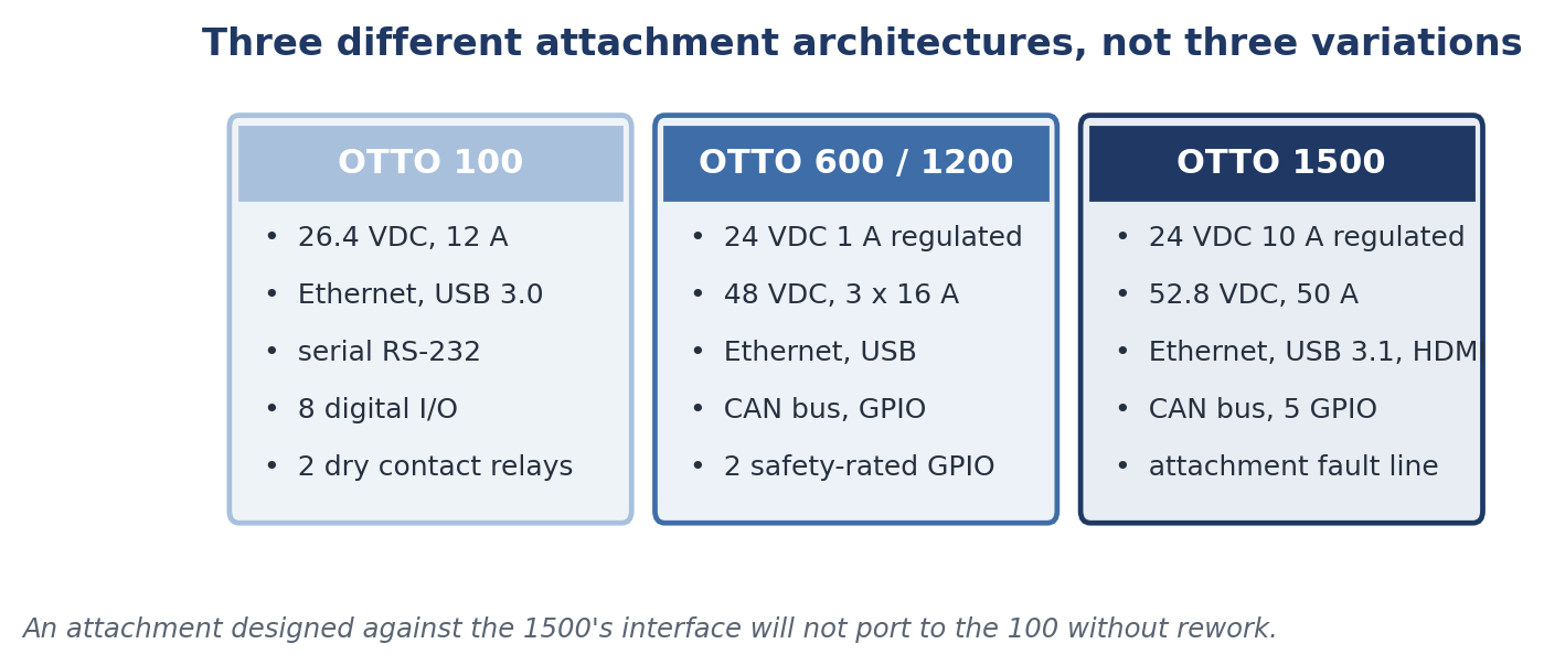 The interfaces differ in voltage, current and protocol — not just in connector count.