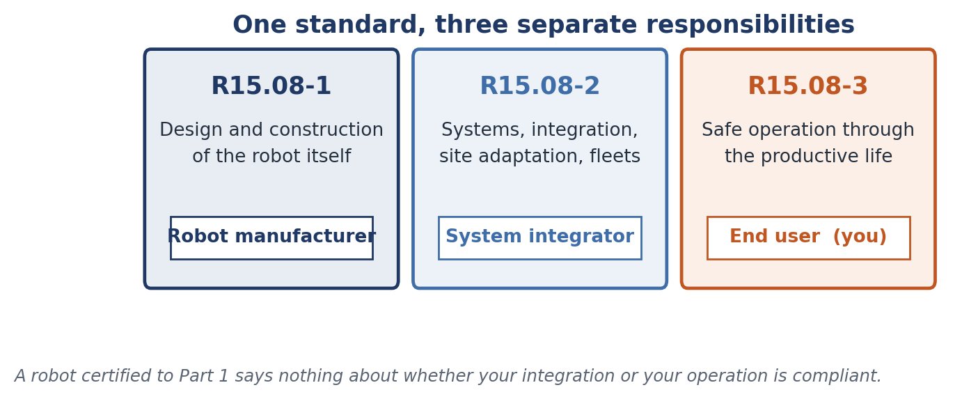 R15.08 divides responsibility deliberately. Compliant hardware covers Part 1 only.