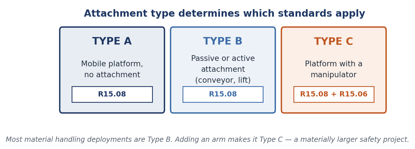 The IMR type is set by the attachment, and it determines the standards in scope.
