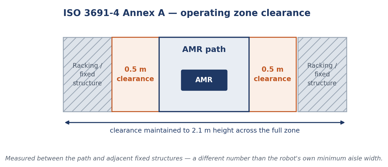 Annex A clearance is measured between the path and adjacent fixed structures — a different number than the robot's own minimum aisle width.