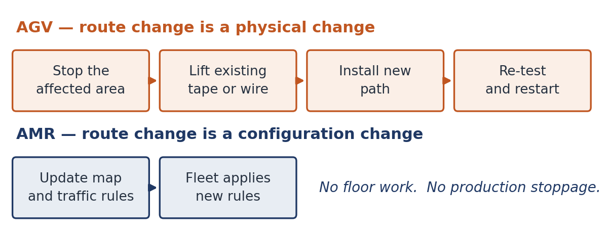 The same route change, handled two different ways.