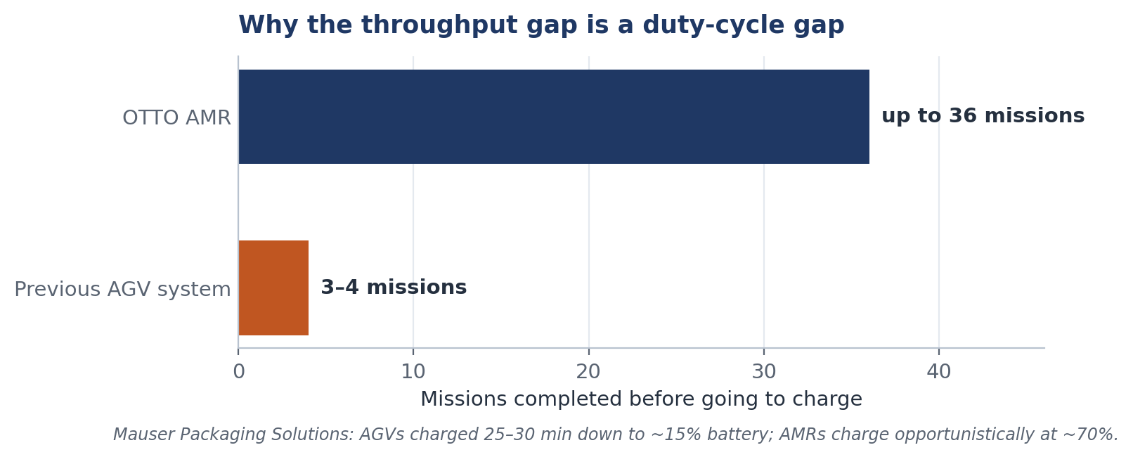 The throughput difference is a duty-cycle difference, not a speed difference.