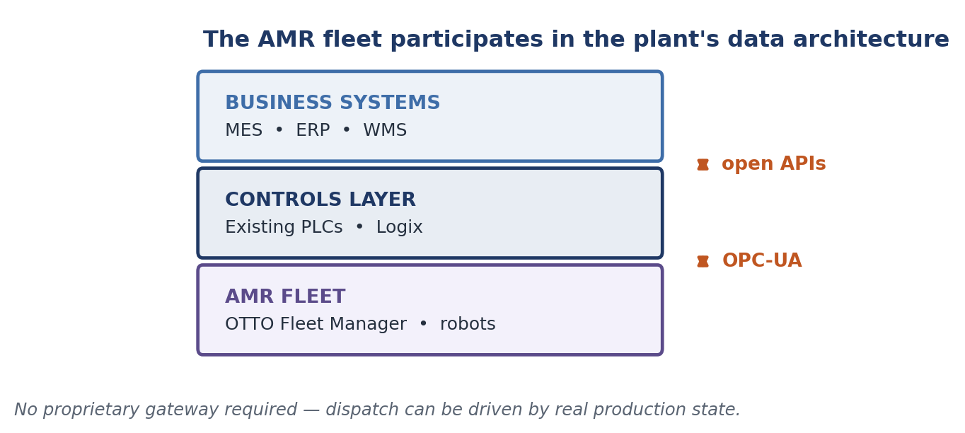 Where the fleet sits relative to your existing controls and business systems.