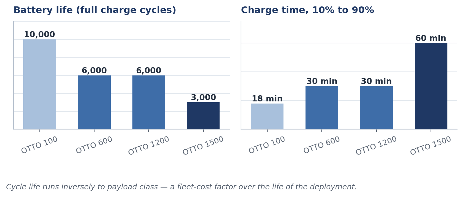 The OTTO 100 recovers fastest and lasts longest in cycles, despite the smallest pack.